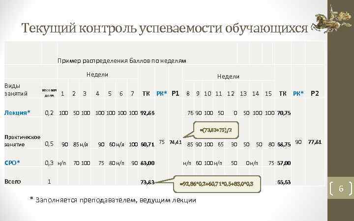 Текущий контроль успеваемости обучающихся Пример распределения баллов по неделям Недели Виды занятий весовая доля