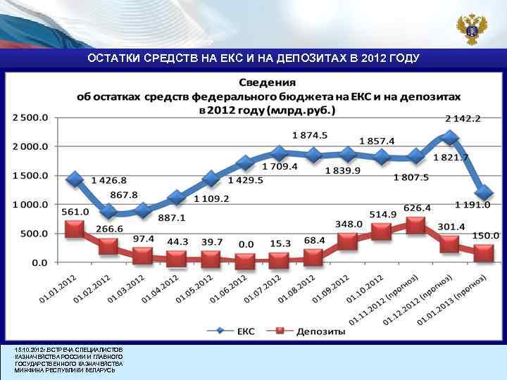 ОСТАТКИ СРЕДСТВ НА ЕКС И НА ДЕПОЗИТАХ В 2012 ГОДУ 15. 10. 2012 г.