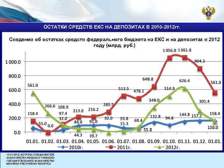 ОСТАТКИ СРЕДСТВ ЕКС НА ДЕПОЗИТАХ В 2010 -2012 гг. Сведения об остатках средств федерального