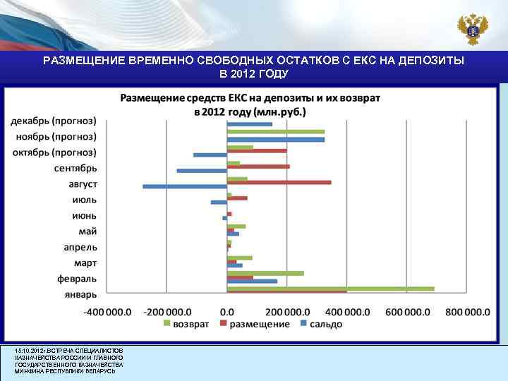 РАЗМЕЩЕНИЕ ВРЕМЕННО СВОБОДНЫХ ОСТАТКОВ С ЕКС НА ДЕПОЗИТЫ В 2012 ГОДУ 15. 10. 2012