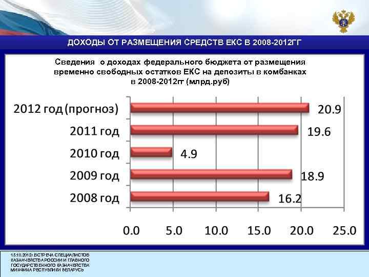 ДОХОДЫ ОТ РАЗМЕЩЕНИЯ СРЕДСТВ ЕКС В 2008 -2012 ГГ Сведения о доходах федерального бюджета