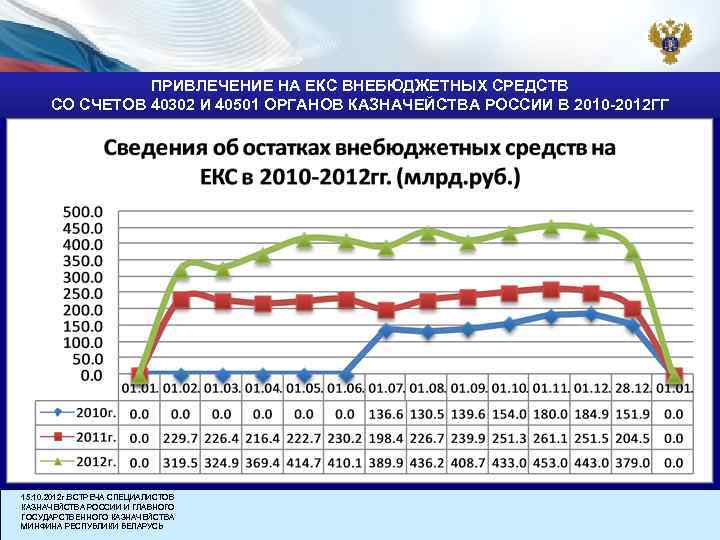 ПРИВЛЕЧЕНИЕ НА ЕКС ВНЕБЮДЖЕТНЫХ СРЕДСТВ СО СЧЕТОВ 40302 И 40501 ОРГАНОВ КАЗНАЧЕЙСТВА РОССИИ В