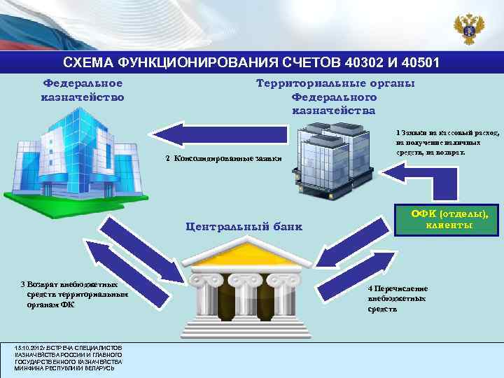 СХЕМА ФУНКЦИОНИРОВАНИЯ СЧЕТОВ 40302 И 40501 Федеральное казначейство Территориальные органы Федерального казначейства 2 Консолидированные