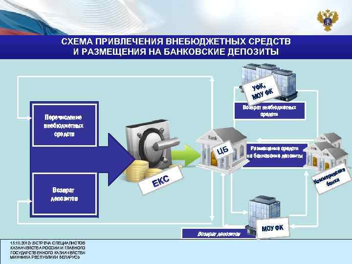 СХЕМА ПРИВЛЕЧЕНИЯ ВНЕБЮДЖЕТНЫХ СРЕДСТВ И РАЗМЕЩЕНИЯ НА БАНКОВСКИЕ ДЕПОЗИТЫ , УФК К Ф МОУ