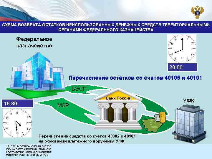 СХЕМА ВОЗВРАТА ОСТАТКОВ НЕИСПОЛЬЗОВАННЫХ ДЕНЕЖНЫХ СРЕДСТВ ТЕРРИТОРИАЛЬНЫМИ ОРГАНАМИ ФЕДЕРАЛЬНОГО КАЗНАЧЕЙСТВА Федеральное казначейство 20: 00