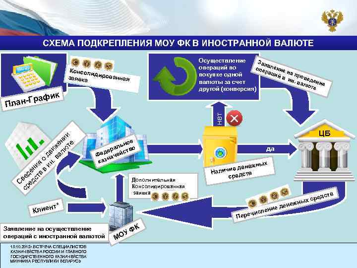 СХЕМА ПОДКРЕПЛЕНИЯ МОУ ФК В ИНОСТРАННОЙ ВАЛЮТЕ Осуществление Зая в операций по опе ление