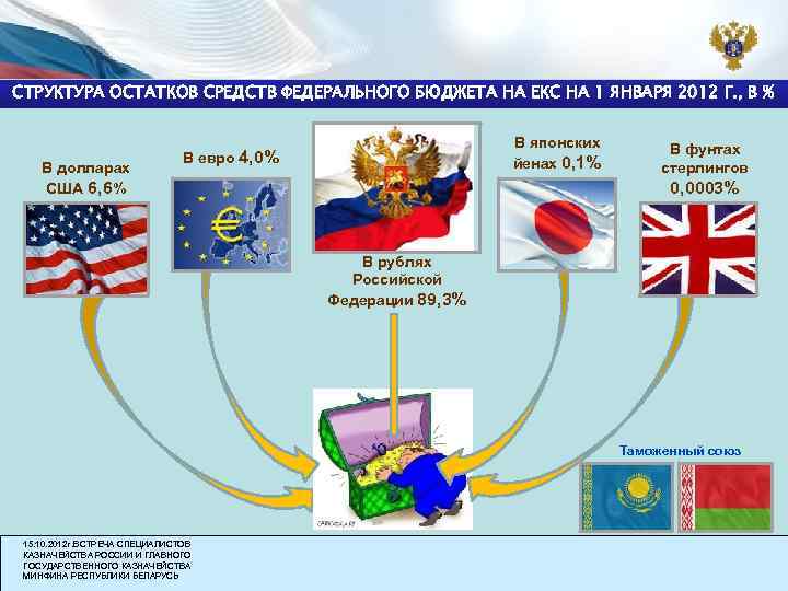 СТРУКТУРА ОСТАТКОВ СРЕДСТВ ФЕДЕРАЛЬНОГО БЮДЖЕТА НА ЕКС НА 1 ЯНВАРЯ 2012 Г. , В