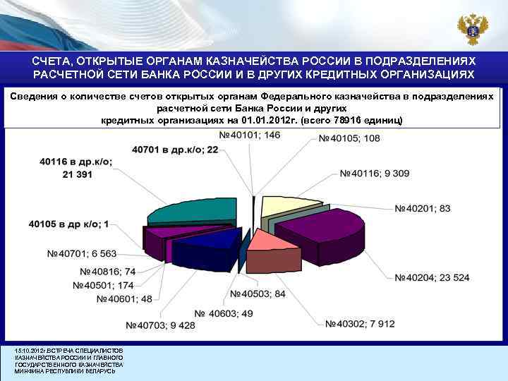 СЧЕТА, ОТКРЫТЫЕ ОРГАНАМ КАЗНАЧЕЙСТВА РОССИИ В ПОДРАЗДЕЛЕНИЯХ РАСЧЕТНОЙ СЕТИ БАНКА РОССИИ И В ДРУГИХ