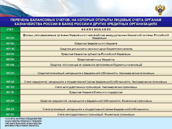 ПЕРЕЧЕНЬ БАЛАНСОВЫХ СЧЕТОВ, НА КОТОРЫХ ОТКРЫТЫ ЛИЦЕВЫЕ СЧЕТА ОРГАНАМ КАЗНАЧЕЙСТВА РОССИИ В БАНКЕ РОССИИ