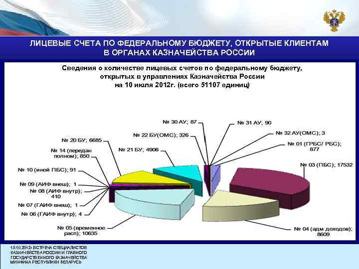 ЛИЦЕВЫЕ СЧЕТА ПО ФЕДЕРАЛЬНОМУ БЮДЖЕТУ, ОТКРЫТЫЕ КЛИЕНТАМ В ОРГАНАХ КАЗНАЧЕЙСТВА РОССИИ Сведения о количестве