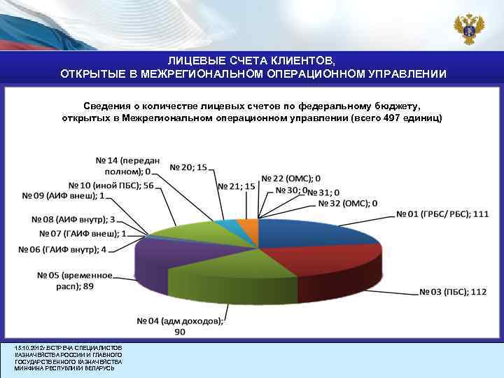 ЛИЦЕВЫЕ СЧЕТА КЛИЕНТОВ, ОТКРЫТЫЕ В МЕЖРЕГИОНАЛЬНОМ ОПЕРАЦИОННОМ УПРАВЛЕНИИ Сведения о количестве лицевых счетов по