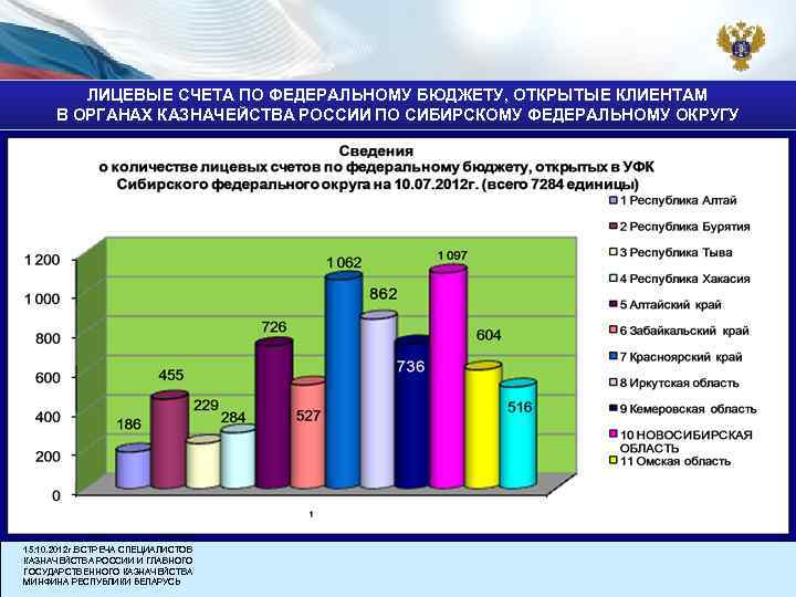 ЛИЦЕВЫЕ СЧЕТА ПО ФЕДЕРАЛЬНОМУ БЮДЖЕТУ, ОТКРЫТЫЕ КЛИЕНТАМ В ОРГАНАХ КАЗНАЧЕЙСТВА РОССИИ ПО СИБИРСКОМУ ФЕДЕРАЛЬНОМУ