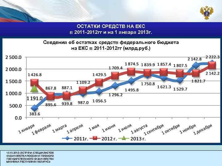 ОСТАТКИ СРЕДСТВ НА ЕКС в 2011 -2012 гг и на 1 января 2013 г.