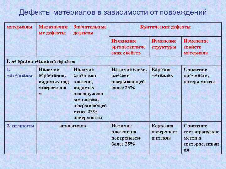 Дефекты материалов в зависимости от повреждений материалы Малозначим ые дефекты Значительные дефекты Критические дефекты