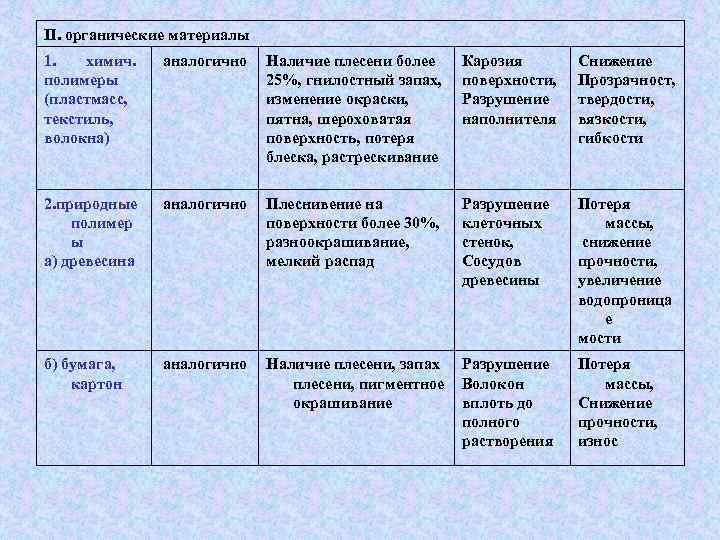 II. органические материалы 1. химич. полимеры (пластмасс, текстиль, волокна) аналогично Наличие плесени более 25%,