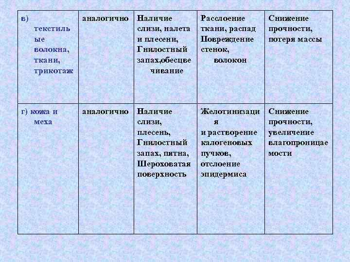 в) текстиль ые волокна, ткани, трикотаж г) кожа и меха аналогично Наличие слизи, налета