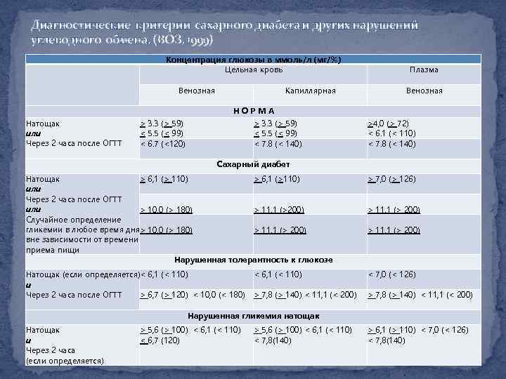 Диагностические критерии сахарного диабета и других нарушений углеводного обмена. (ВОЗ, 1999) Концентрация глюкозы в
