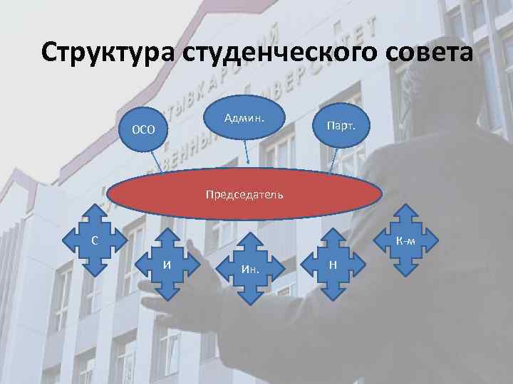 Структура студенческого совета Админ. ОСО Парт. Председатель С К-м И Ин. Н 