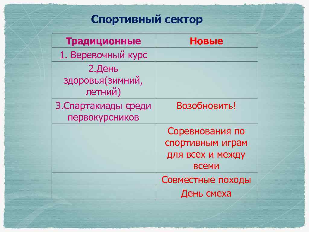 Спортивный сектор Традиционные 1. Веревочный курс 2. День здоровья(зимний, летний) 3. Спартакиады среди первокурсников
