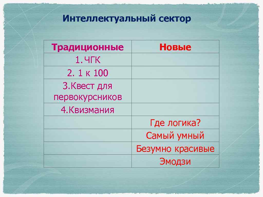 Интеллектуальный сектор Традиционные 1. ЧГК 2. 1 к 100 3. Квест для первокурсников 4.