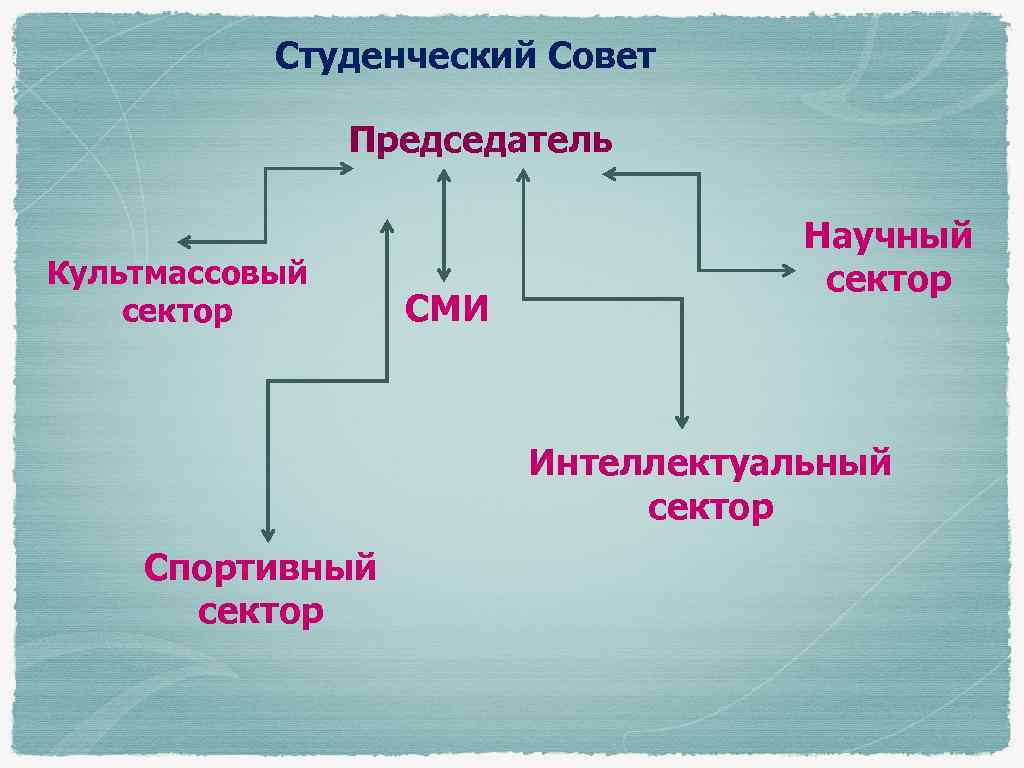 Студенческий Совет Председатель Культмассовый сектор СМИ Научный сектор Интеллектуальный сектор Спортивный сектор 