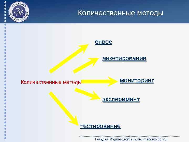 Количественные методы опрос анкетирование Количественные методы мониторинг эксперимент тестирование Гильдия Маркетологов. www. marketologi. ru