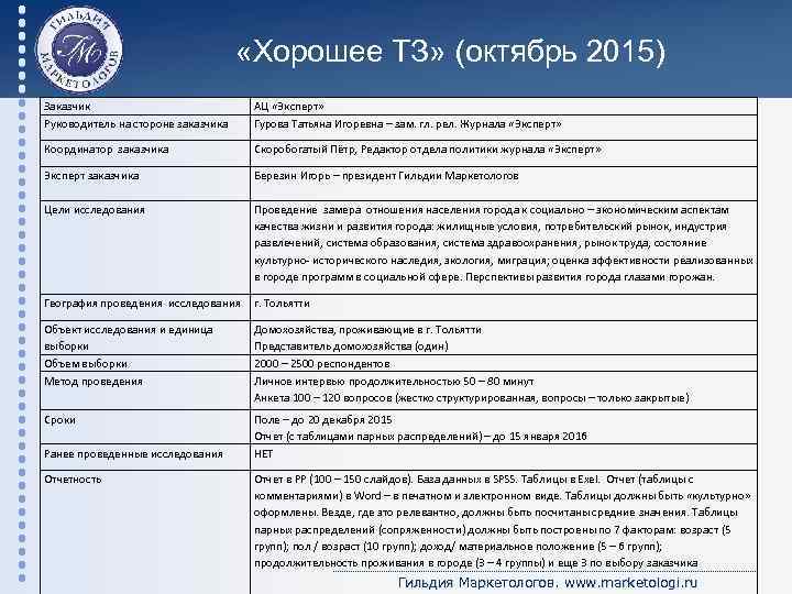  «Хорошее ТЗ» (октябрь 2015) Заказчик Руководитель на стороне заказчика АЦ «Эксперт» Гурова Татьяна