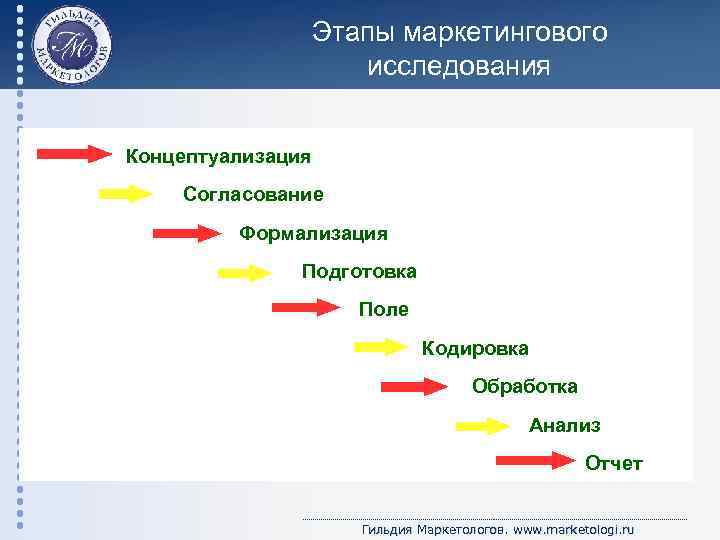 Этапы маркетинга