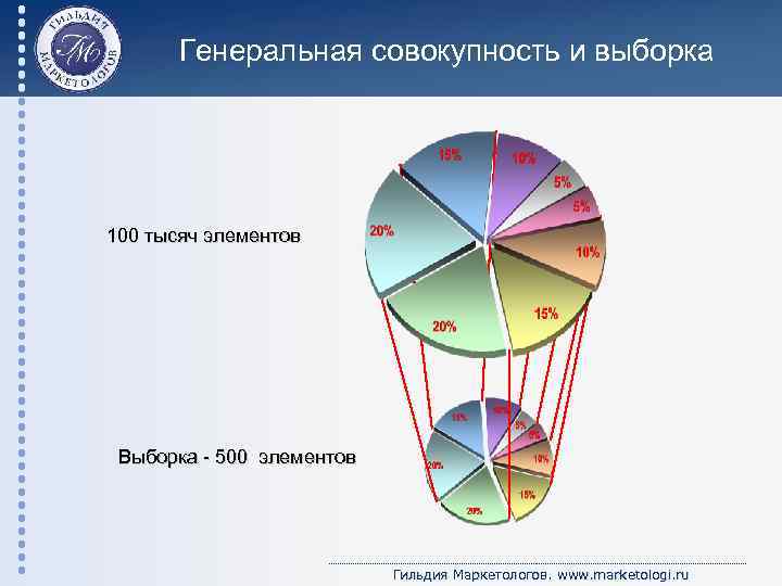 Генеральная совокупность и выборка 100 тысяч элементов Выборка - 500 элементов Гильдия Маркетологов. www.