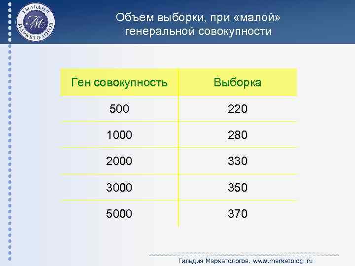 Объем выборки, при «малой» генеральной совокупности Ген совокупность Выборка 500 220 1000 280 2000