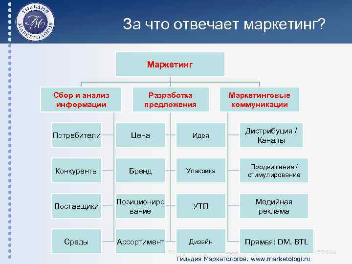 За что отвечает маркетинг? Маркетинг Сбор и анализ информации Разработка предложения Маркетинговые коммуникации Дистрибуция