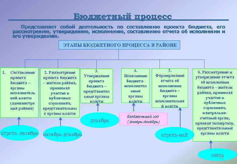 Бюджетный процесс Представляет собой деятельность по составлению проекта бюджета, его рассмотрению, утверждению, исполнению, составлению