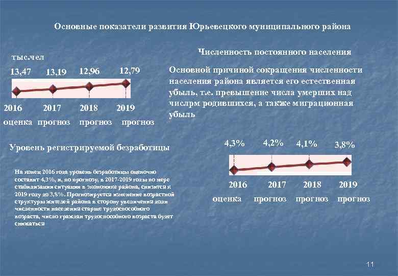 Основные показатели развития Юрьевецкого муниципального района Численность постоянного населения тыс. чел 13, 47 13,