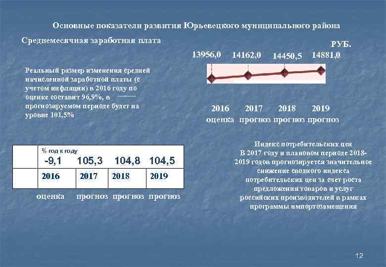 Основные показатели развития Юрьевецкого муниципального района Среднемесячная заработная плата 13956, 0 Реальный размер изменения