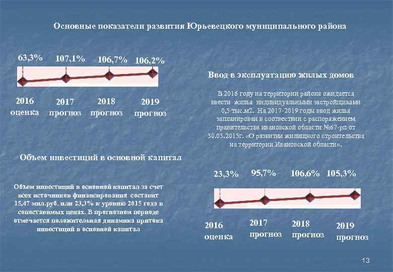 Основные показатели развития Юрьевецкого муниципального района 63, 3% 107, 1% 106, 7% 106, 2%