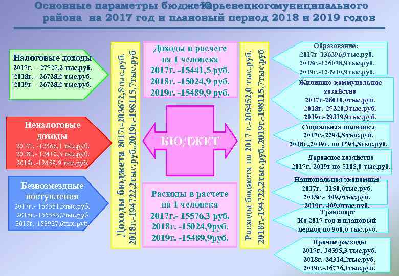 Неналоговые доходы 2017 г. -12366, 1 тыс. руб. 2018 г. - 12410, 3 тыс.