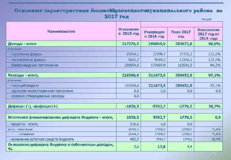 Основные характеристики бюджета Юрьевецкого муниципального района на 2017 год тыс. руб. Наименование Исполнени е