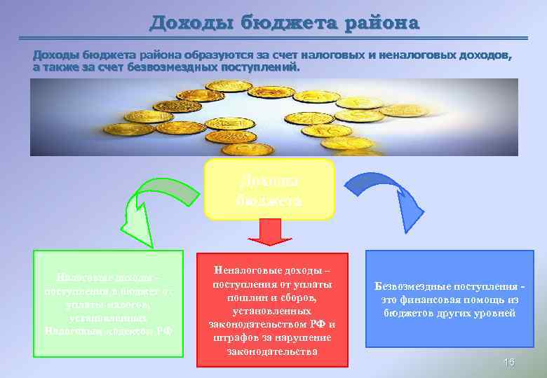 Доходы бюджета района образуются за счет налоговых и неналоговых доходов, а также за счет