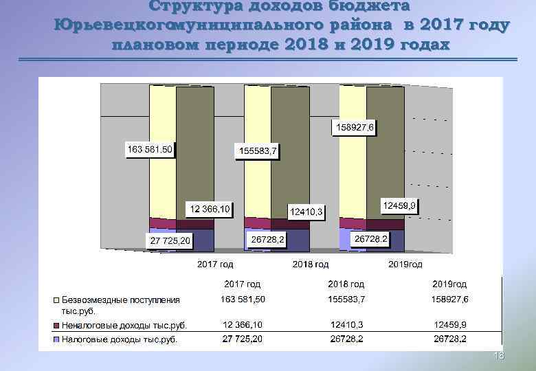 Структура доходов бюджета Юрьевецкого муниципального района в 2017 году плановом периоде 2018 и 2019