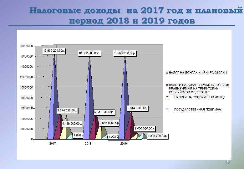 Налоговые доходы на 2017 год и плановый период 2018 и 2019 годов 19 