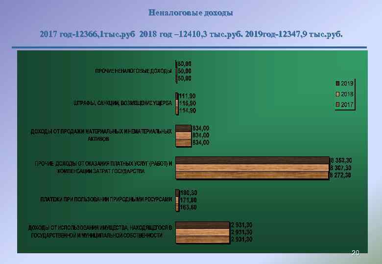 Неналоговые доходы 2017 год-12366, 1 тыс. руб 2018 год – 12410, 3 тыс. руб.