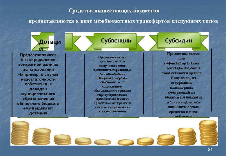 Средства вышестоящих бюджетов предоставляются в виде межбюджетных трансфертов следующих типов Дотаци и Предоставляются без