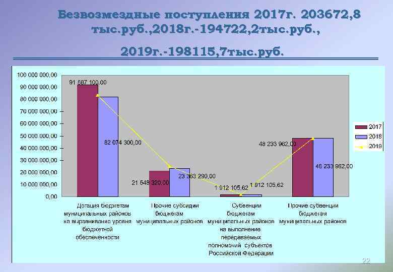 Безвозмездные поступления 2017 г. 203672, 8 тыс. руб. , 2018 г. -194722, 2 тыс.