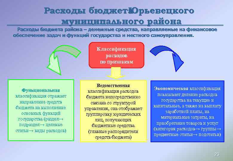 Расходы бюджета Юрьевецкого муниципального района Расходы бюджета района – денежные средства, направляемые на финансовое