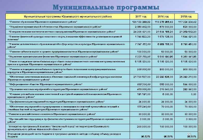 Муниципальные программы Юрьевецкого муниципального района 2017 год 2018 год 128 133 299, 22 118