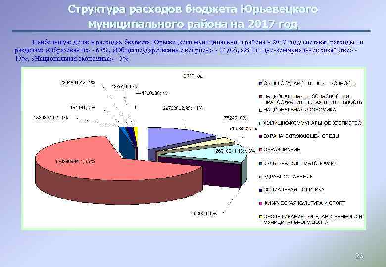 Структура расходов бюджета Юрьевецкого муниципального района на 2017 год Наибольшую долю в расходах бюджета