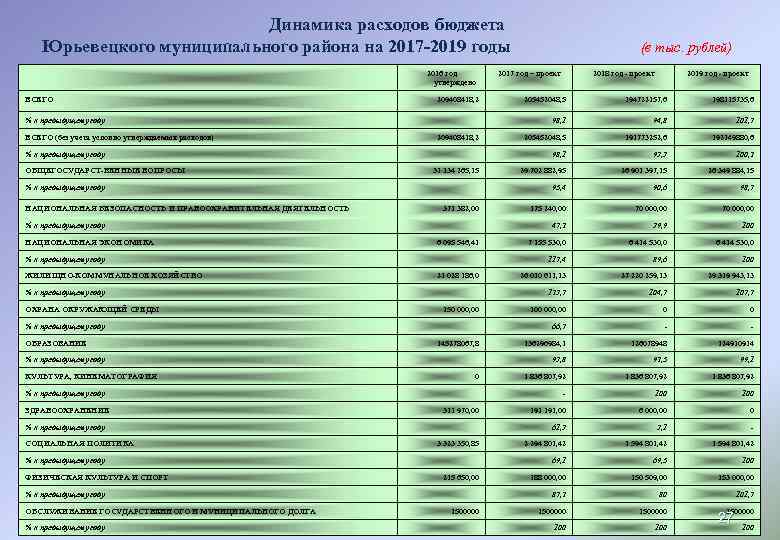 Динамика расходов бюджета Юрьевецкого муниципального района на 2017 -2019 годы (в тыс. рублей) ВСЕГО