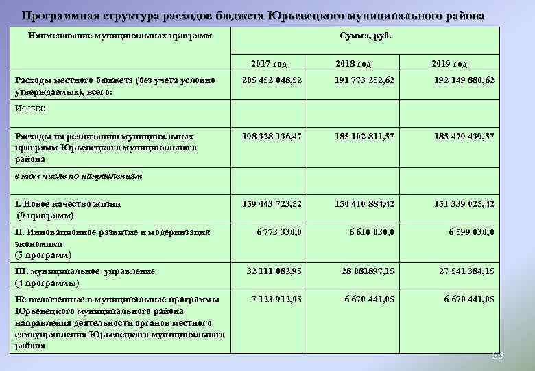 Программная структура расходов бюджета Юрьевецкого муниципального района Наименование муниципальных программ Сумма, руб. 2017 год