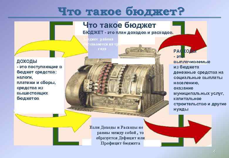 Что такое бюджет? Что такое бюджет БЮДЖЕТ - это план доходов и расходов. Бюджет