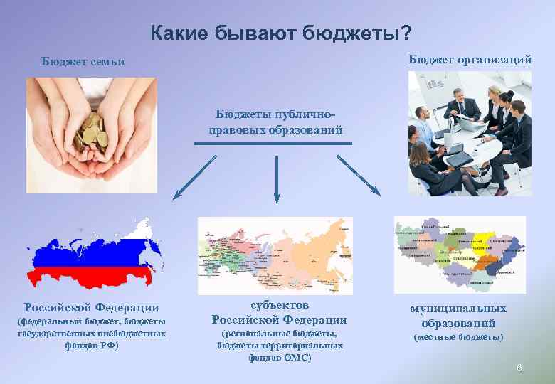 Какие бывают бюджеты? Бюджет организаций Бюджет семьи Бюджеты публичноправовых образований Российской Федерации (федеральный бюджет,